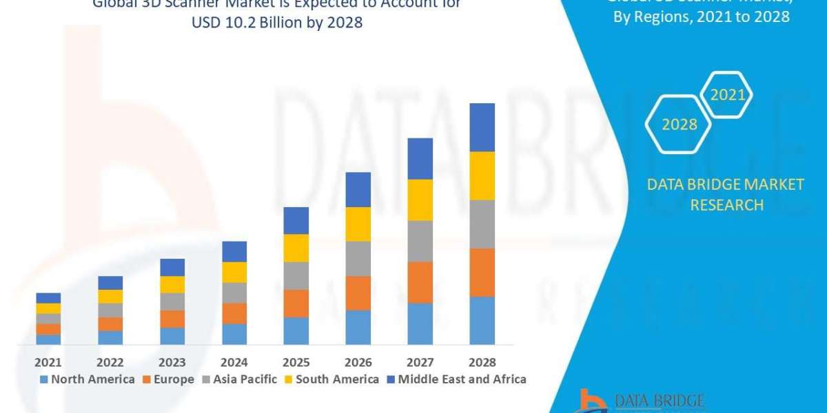 3D Scanner Market would stand tall by USD 10.2 billion by the year 2028