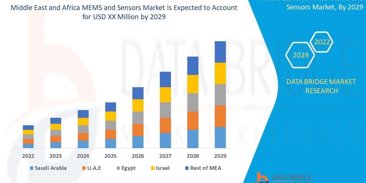 Middle East and Africa MEMS and Sensors Market will grow CAGR of 7.6%