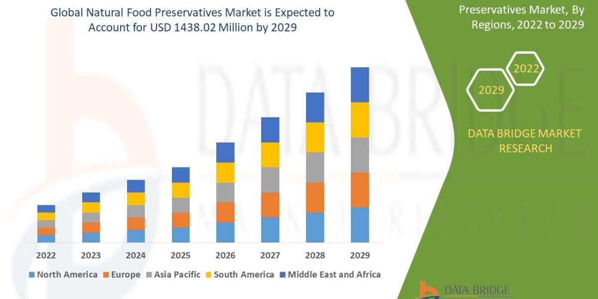 Natural Food Preservatives Market expected to reach the value of USD 1438.02 million by 2029