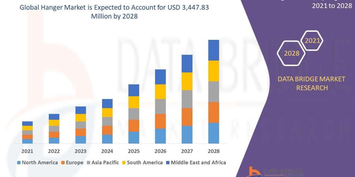 Hangers Market expected to reach USD 2,649,284.85 thousand by 2030