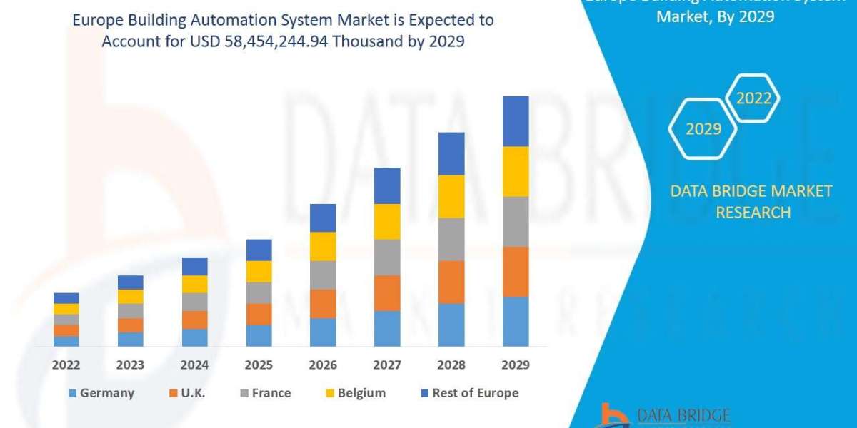 Europe Building Automation System Market is growing at a CAGR of 9.7% in the forecast period of 2022 to 2029