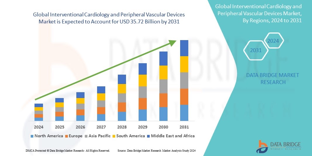 Interventional Cardiology and Peripheral Vascular Devices Market with a CAGR of 7.5% during the forecast period of 2024 to 2031.