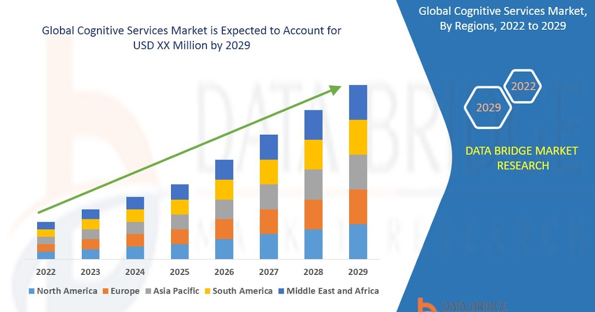 Cognitive Services Market  will exhibit a CAGR of 37.93% for the forecast period of 2022-2029.