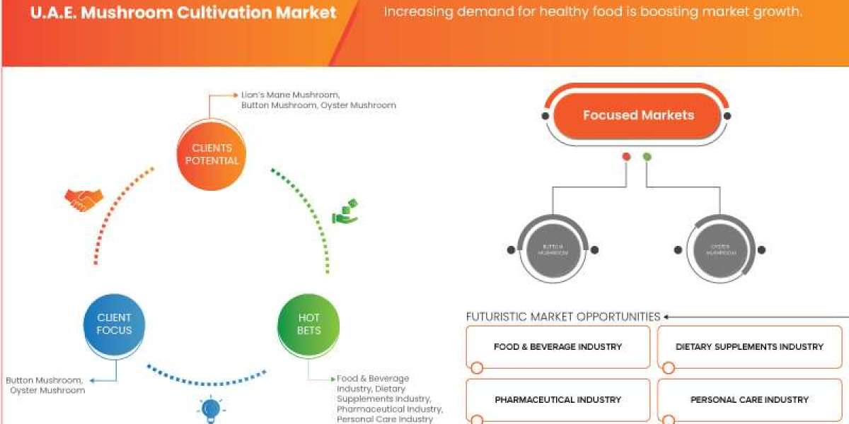 U.A.E. Mushroom Cultivation Market expected to reach USD 26,535.70 thousand by 2031