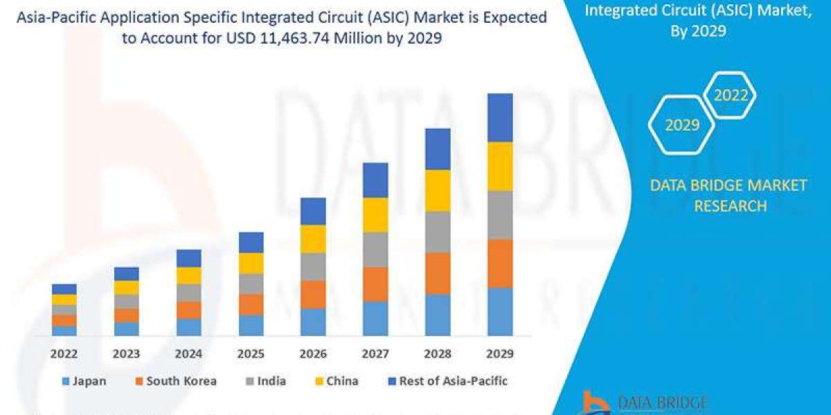 Asia-Pacific Application Specific Integrated Circuit (ASIC) Market expected to reach USD 11,463.74 million by 2029