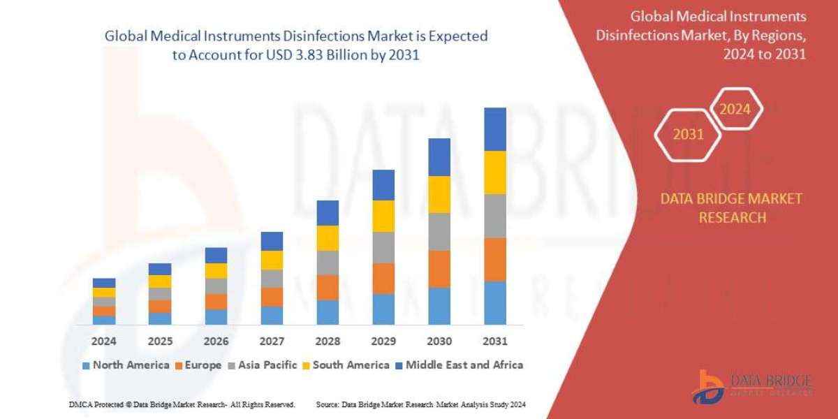 Medical Instruments Disinfections Market projected to reach USD 3.83 billion by 2031