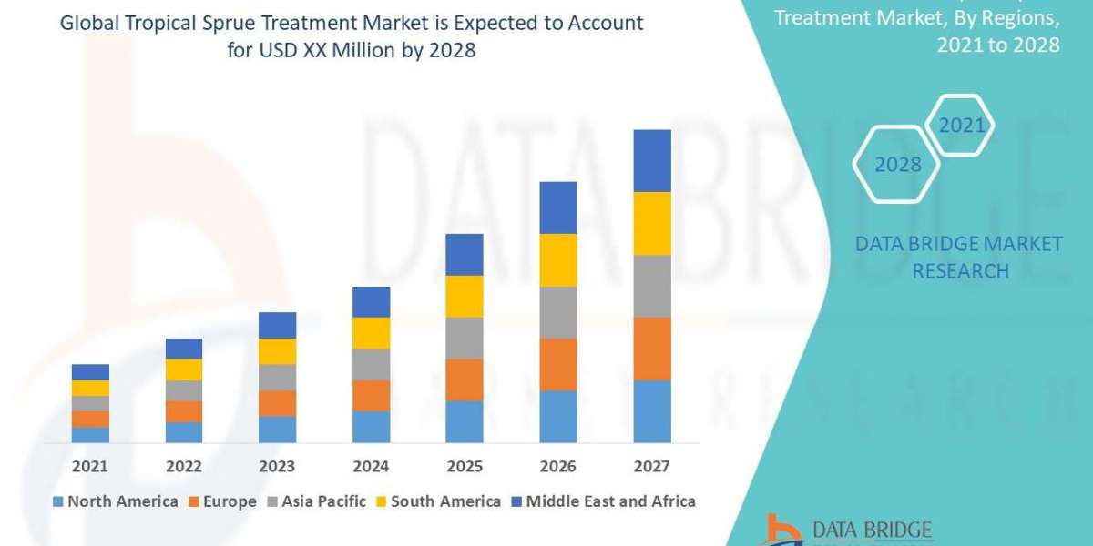 Tropical Sprue Treatment Market to account to grow at a CAGR of 4.60% in the above mentioned forecast period.