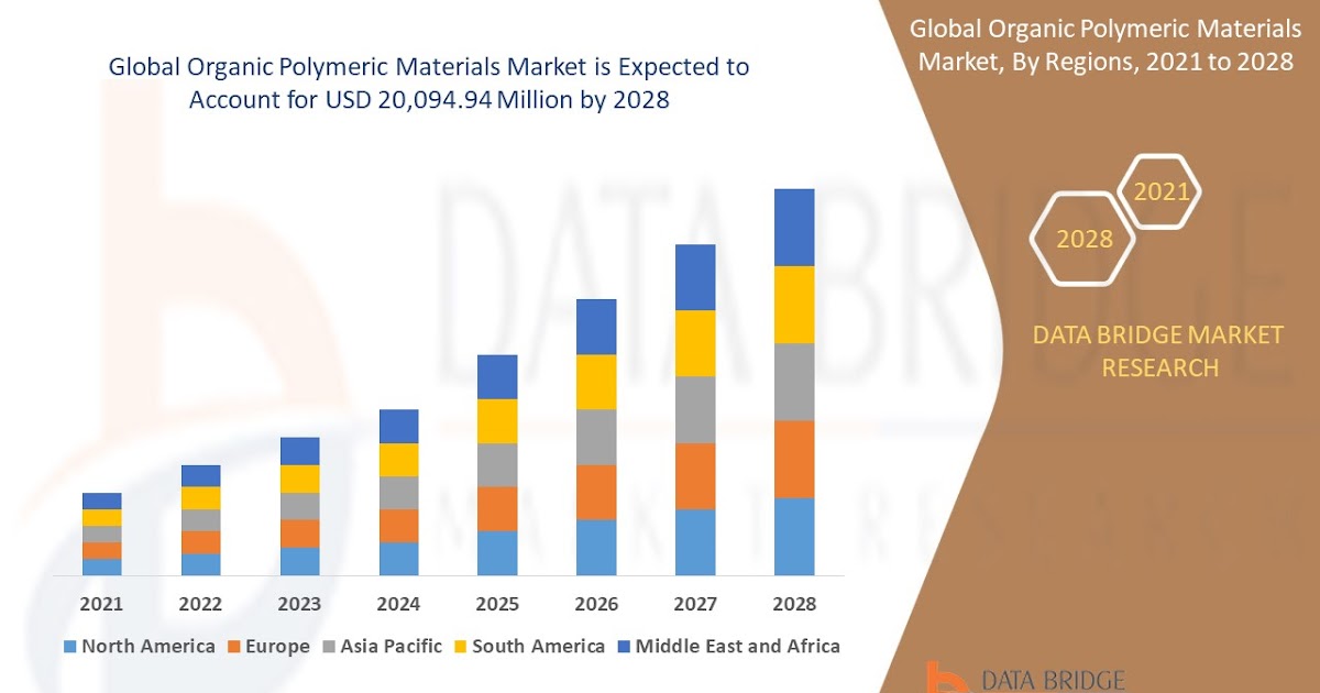 Organic Polymeric Materials Market grow at a CAGR of 0.05% in the forecast period of 2021 to 2028