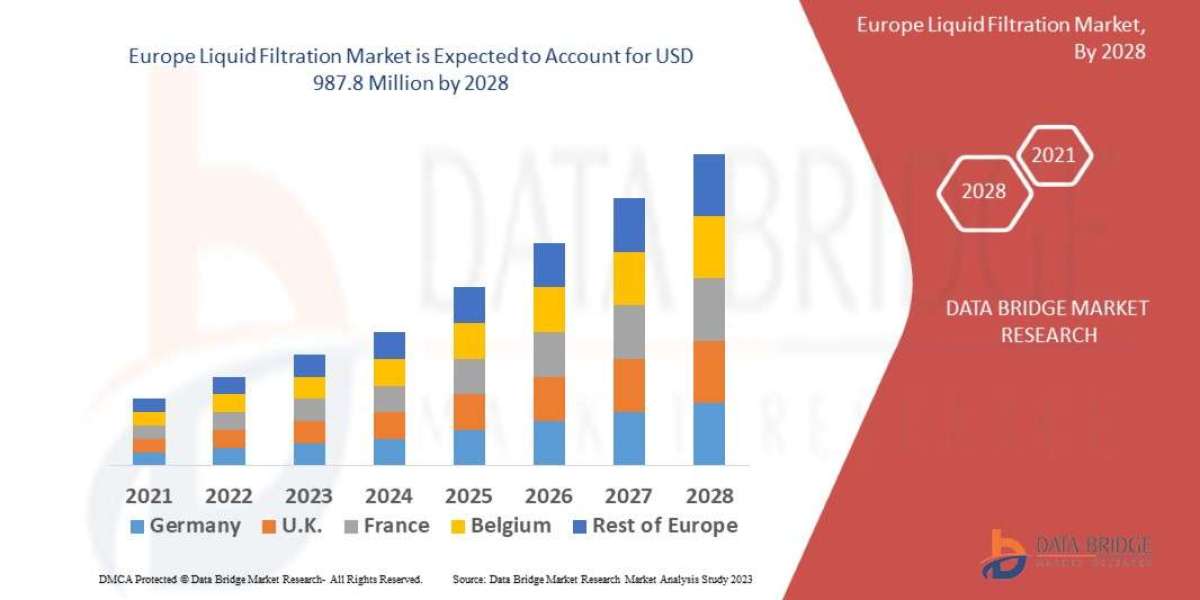 Europe Liquid Filtration Market is further estimated to reach USD 987.8 million by 2028