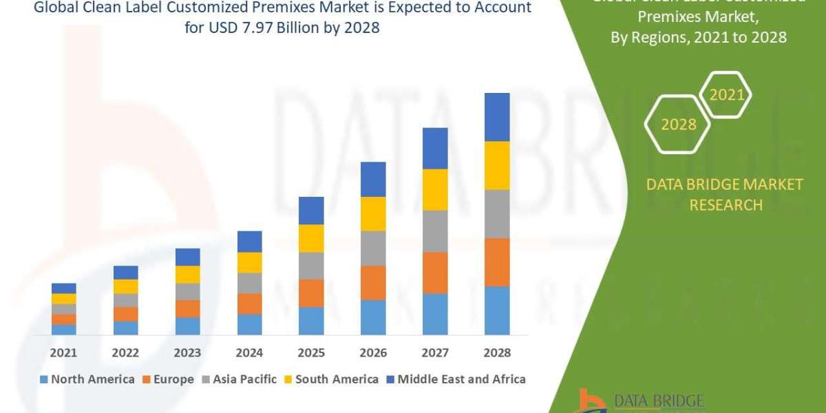 Clean Label Customized Premixes Market grow at a rate of 9.60% in the forecast period 2021 to 2028