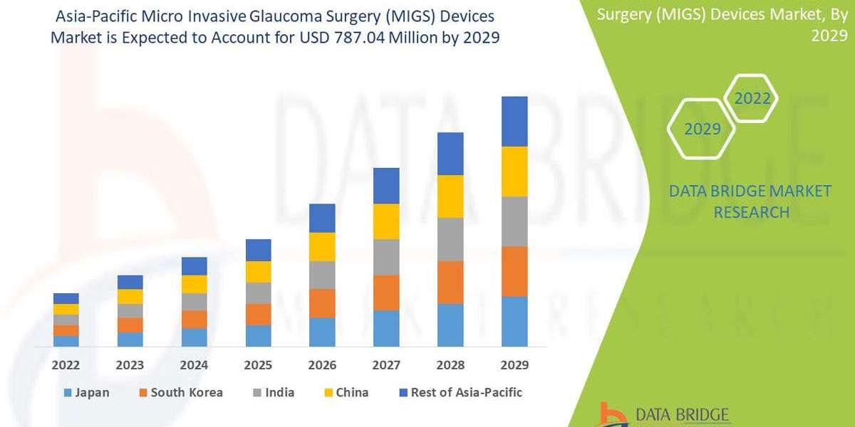 Asia-Pacific Micro Invasive Glaucoma Surgery (MIGS) Devices Market at a CAGR of 30.6% during the forecast period.