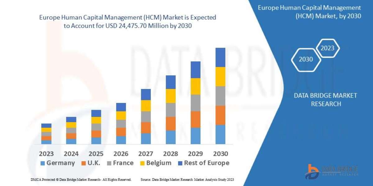 Europe Human Capital Management (HCM) Market expected to reach USD 24, 475.70 million by 2030