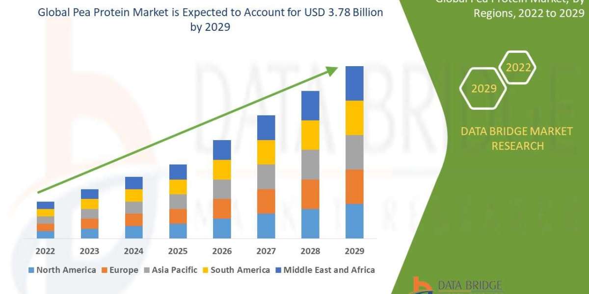 Pea Protein Market CAGR of 10.50% during the forecast period of 2022-2029