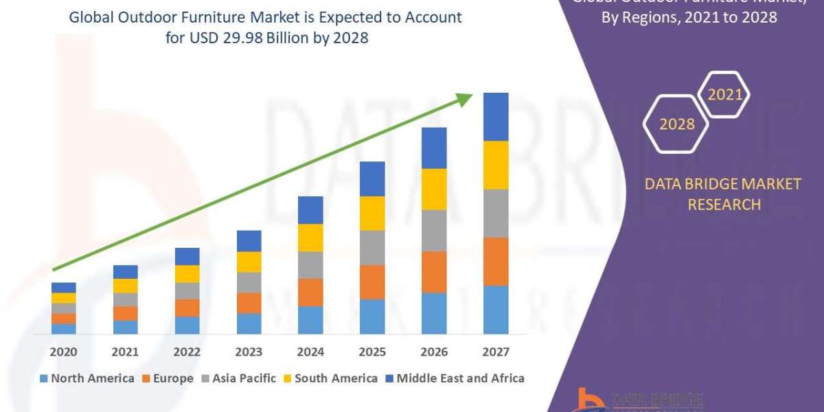 Outdoor Furniture Market: Trends, Forecast, and Outlook 2021–2028