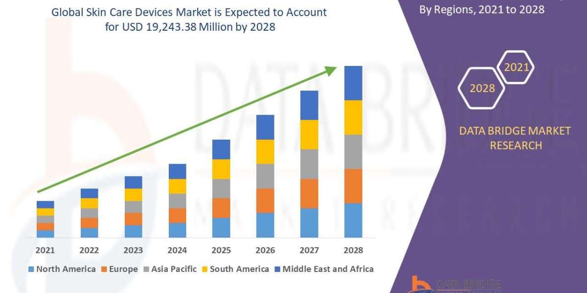 Skin Care Devices Market would account to USD 19,243.38 million by 2028