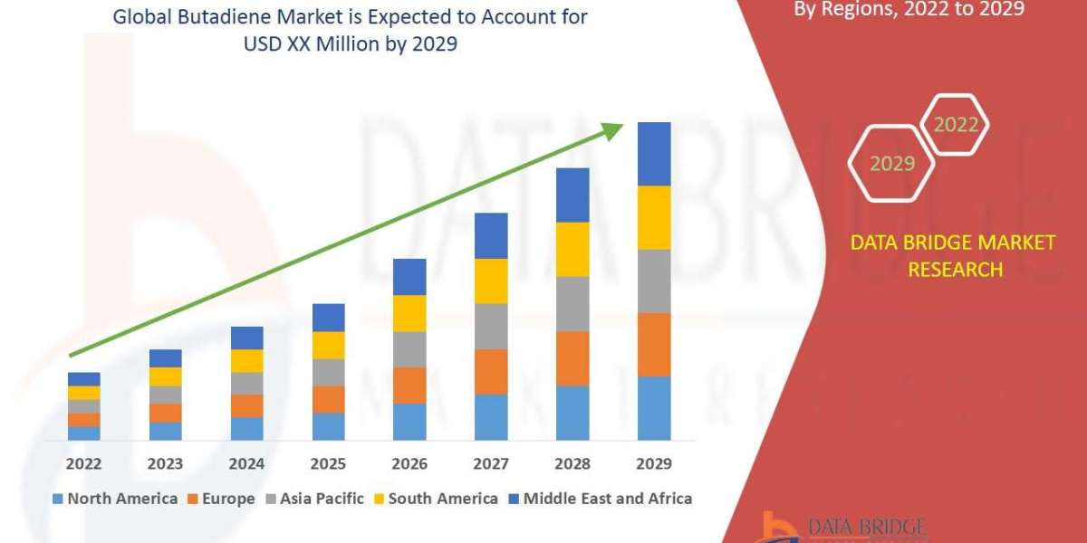 Butadiene Market to grow at a CAGR of 3.1% in the forecast period of 2022 to 2029.