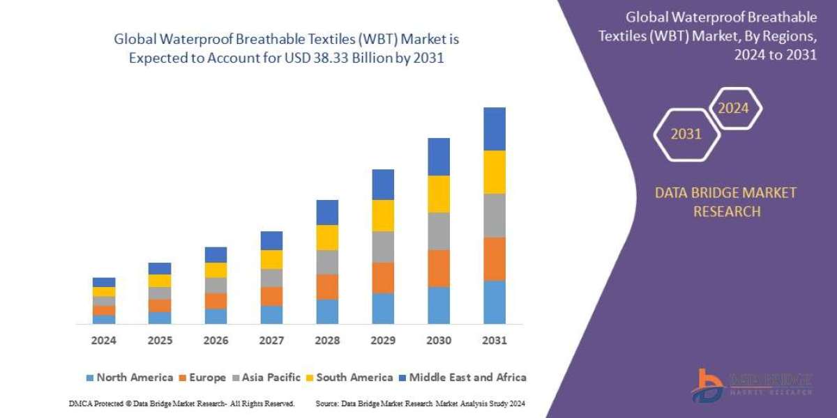 Waterproof Breathable Textiles (WBT) Market registering a CAGR of 6.4% during the forecast period of 2024-2031