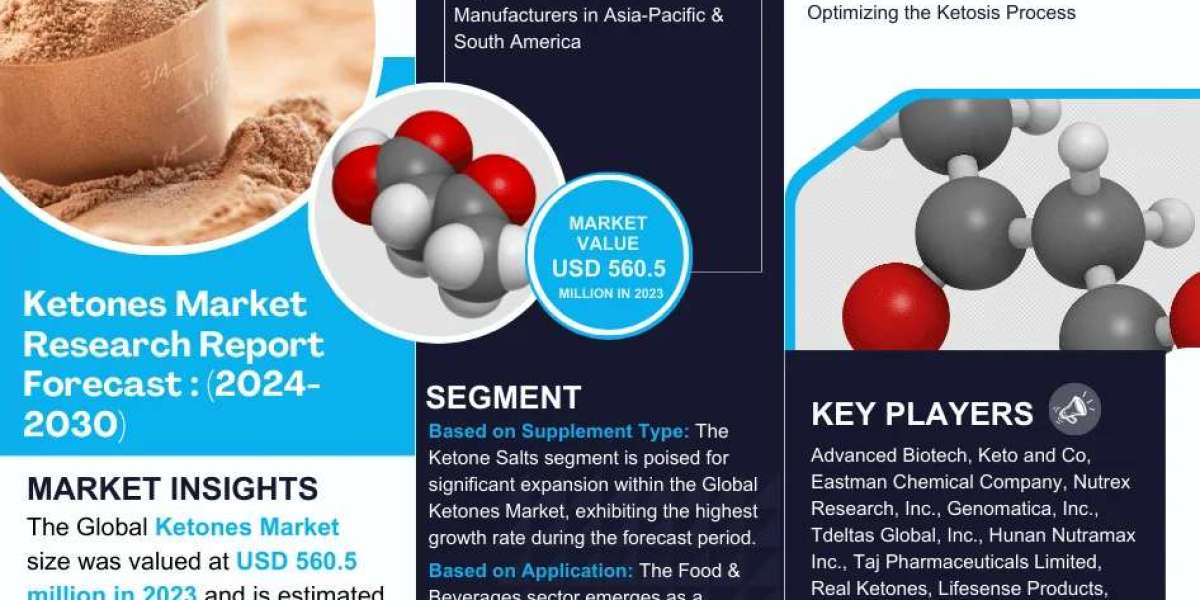 Ketones Market is Projected to Grow at a CAGR of 7.5% from 2024-30| MarkNtel Advisors