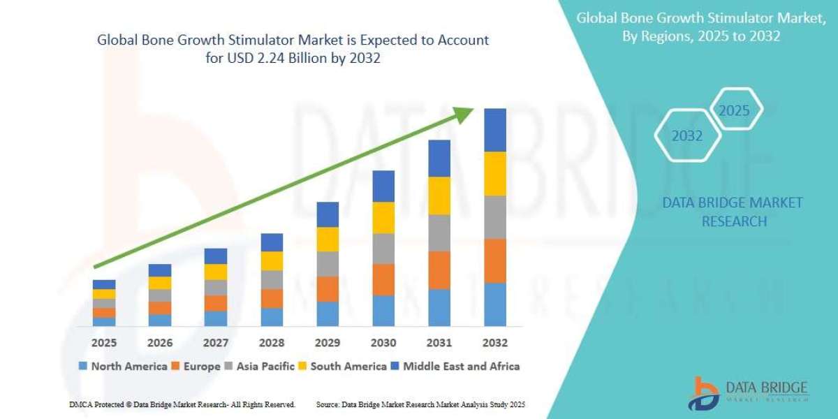 Bone Growth Stimulator Market Trends, Insights and Future Outlook 2025 –2032