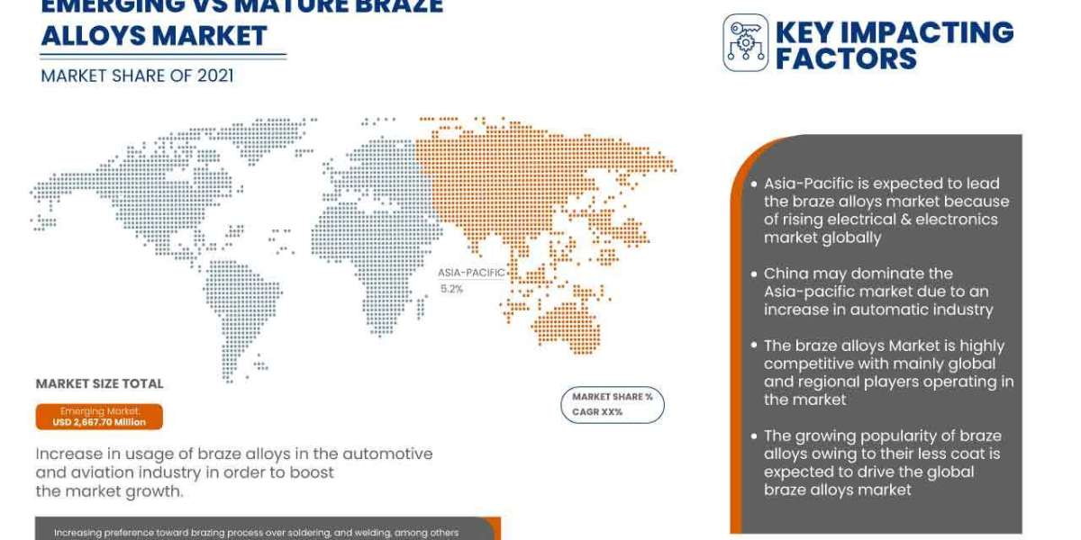 Braze Alloys Market CAGR of 4.8% during the forecast period of 2022 to 2029.