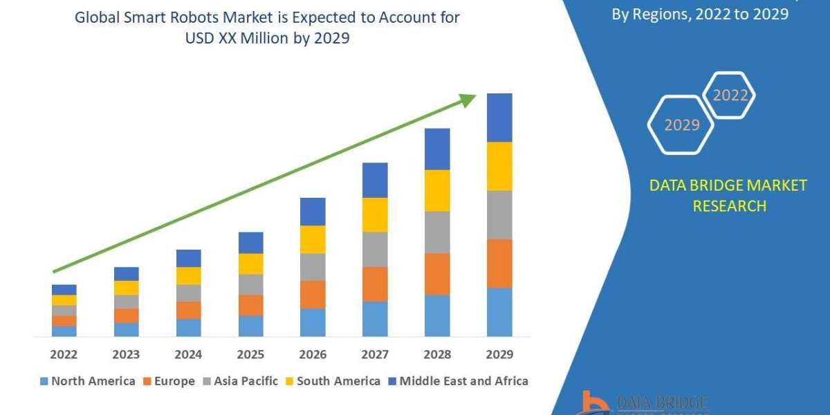 Smart Robots Market will exhibit a CAGR of 19.8% in the forecast period of 2022 to 2029.