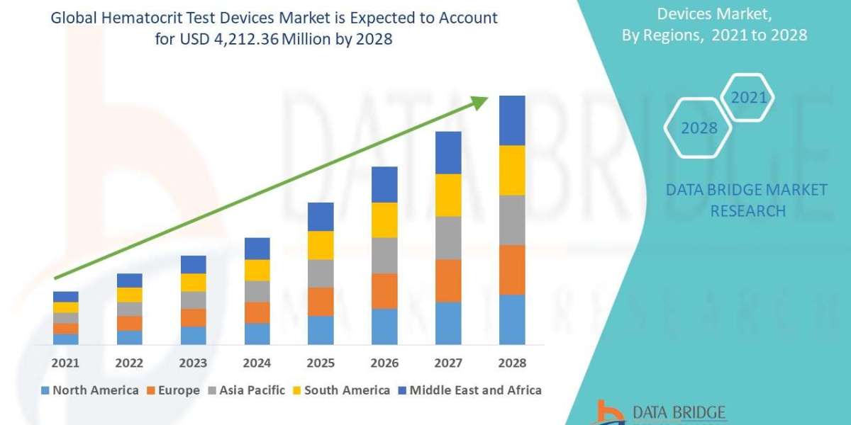 Hematocrit Test Devices Market with a CAGR of 5.01% during the forecast period of 2025 to 2032