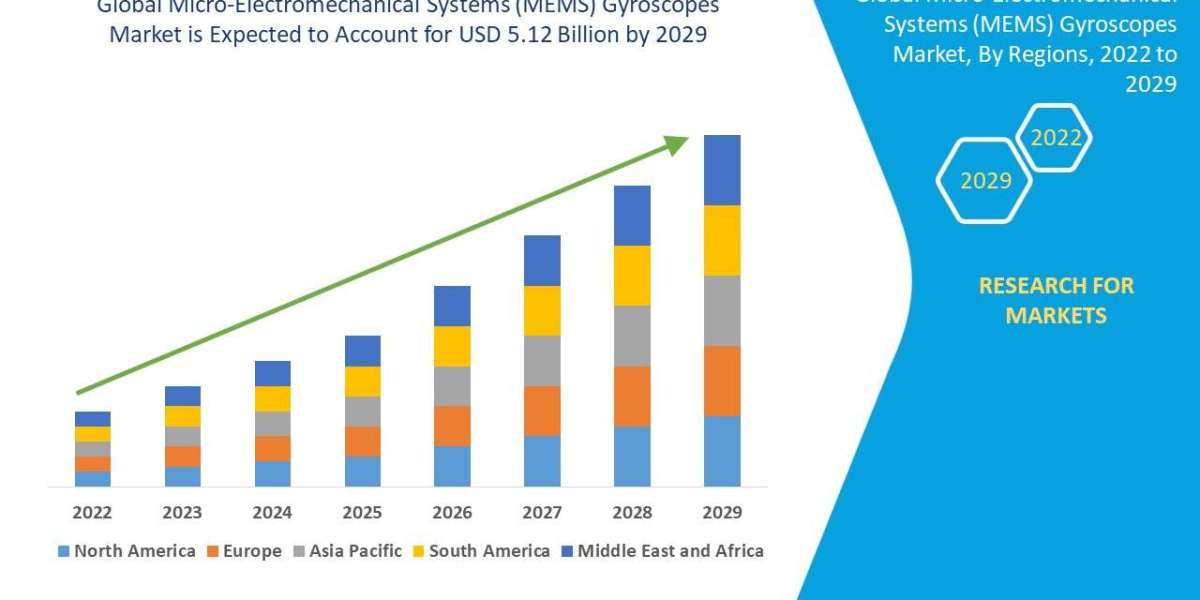 Micro-Electromechanical Systems (MEMS) Gyroscopes Market CAGR of 9.10% during the forecast period of 2022-2029.