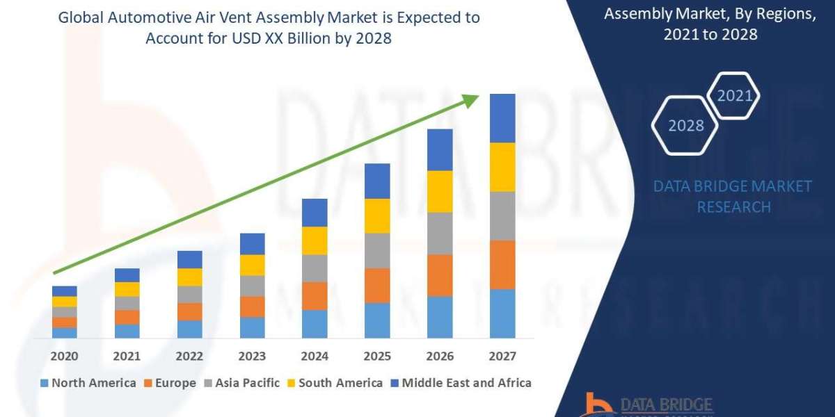 Automotive Air Vent Assembly Market  will grow at a CAGR of 3.10% in the forecast period of 2021 to 2028.