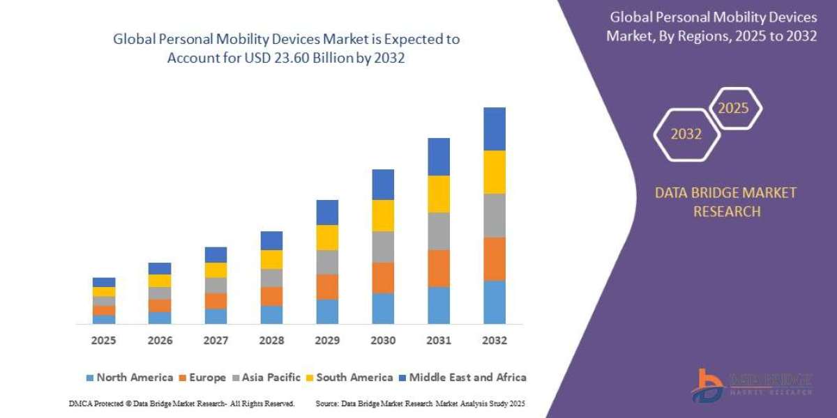 Personal Mobility Vehicle Market is expected to reach USD 22.05 billion by 2029