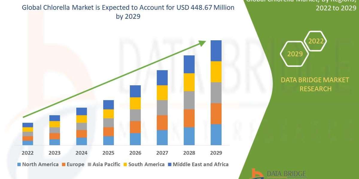 Chlorella Market Size, Share, and Trends is expected to reach USD 538.92 million by 2032
