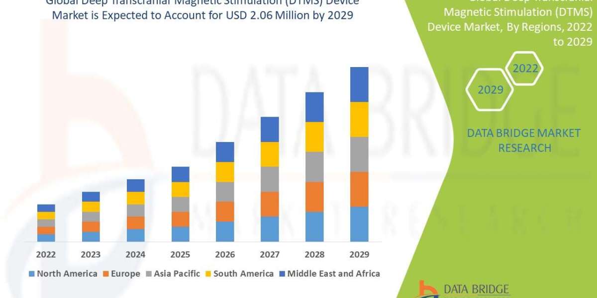 Deep Transcranial Magnetic Stimulation (DTMS) Device Market is estimated to reach USD 2.06 million by 2029