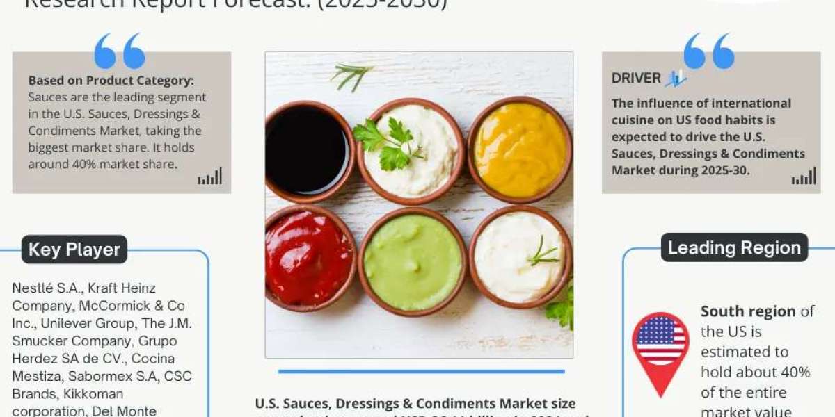 U.S. Sauces, Dressings & Condiments Market Dynamics – Driver, Segment & Competition FY2030