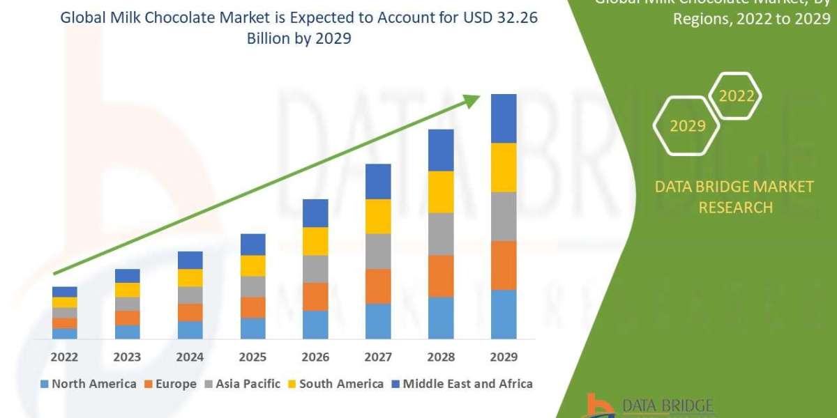 Milk Chocolate Market Size, Share, and Trends is projected to reach USD 39.75 billion by 2032