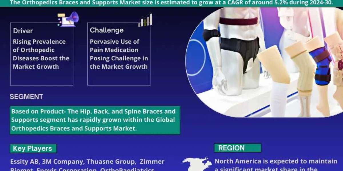 Orthopedics Braces and Supports Market Size, Share, Growth, and Forecast Analysis 2030