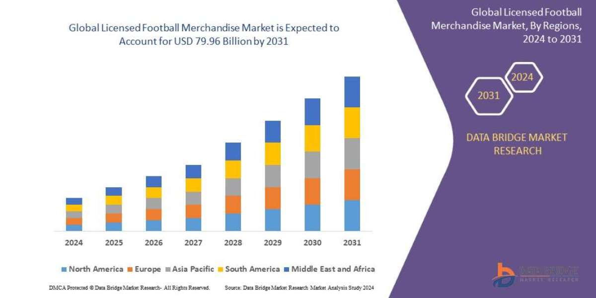 Licensed Football Merchandise Market  is expected to reach USD 79.96 billion by 2031