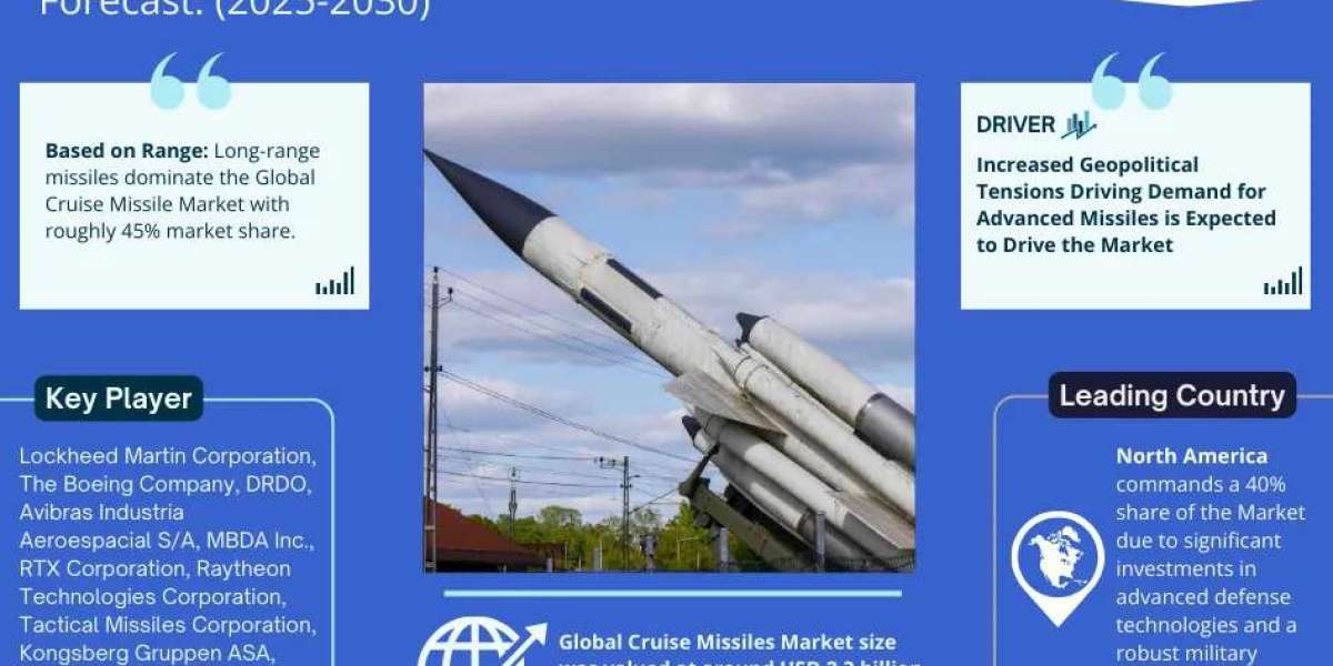 Cruise Missiles Market Outlook: Size, Share, and Competitive Trends 2030