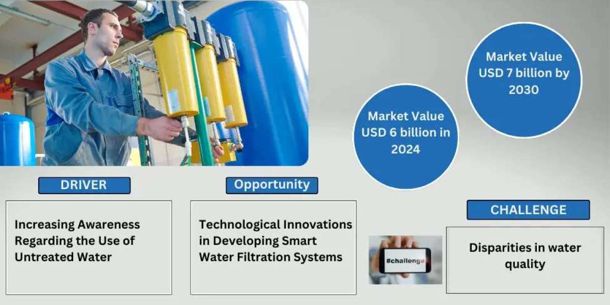 Commercial Water Filtration Market Dynamics – Driver, Segment & Competition FY2030