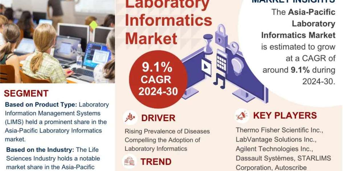 Asia-Pacific Laboratory Informatics Market Share, Size and Future Projections 2024-30