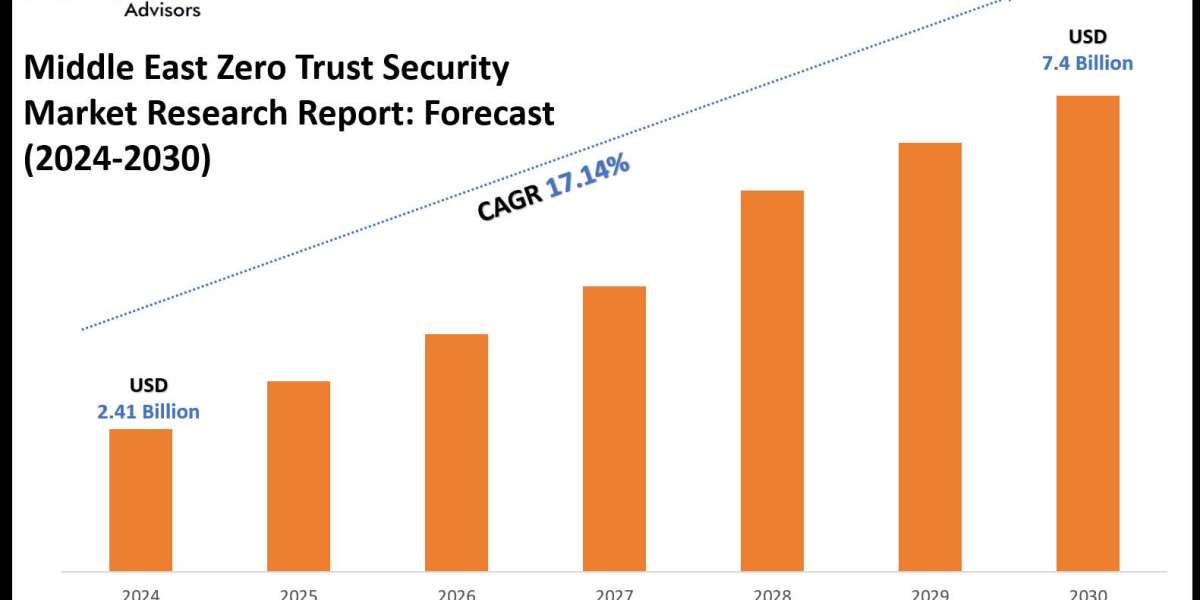 Middle East Zero Trust Security Market is Projected to Grow at a CAGR of 17.14% from 2024-30| MarkNtel Advisors