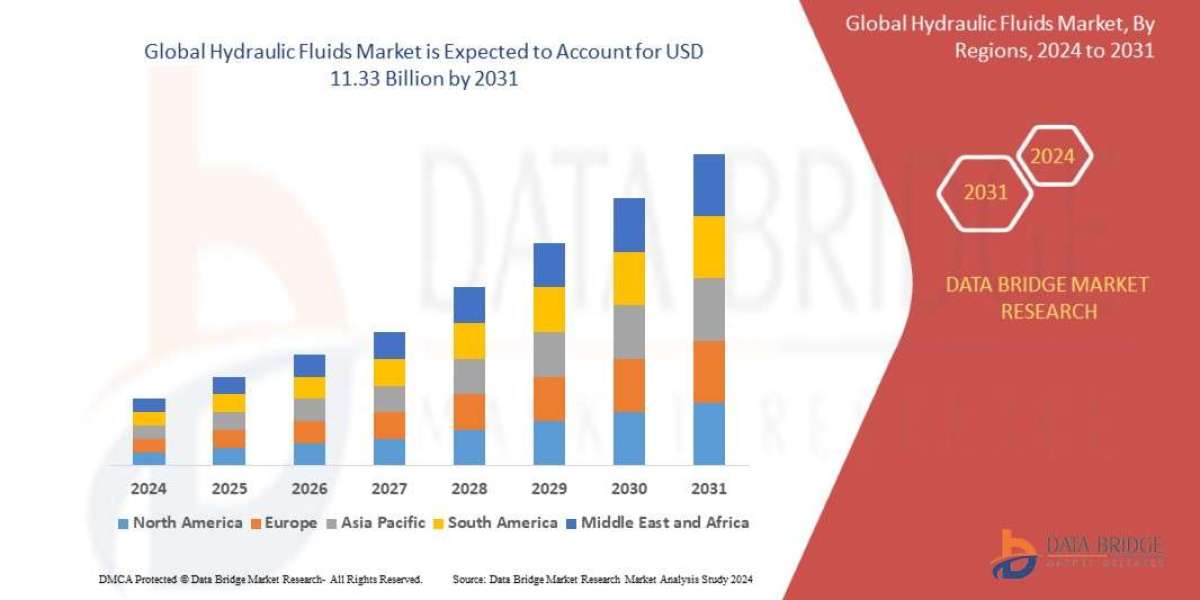 Hydraulic Fluids Market CAGR of 3.45% during the forecast period of 2024 to 2031.