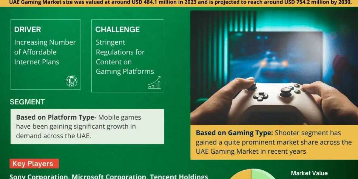 UAE Gaming Market Dynamics – Driver, Segment & Competition FY2030