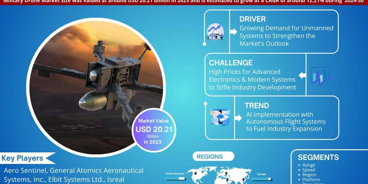 Military Drone Market Value, Forecast, and Industry Overview 2030