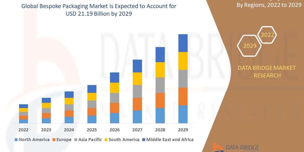 Bespoke Packaging Market registering a CAGR of 6.6% during the forecast period of 2022-2029