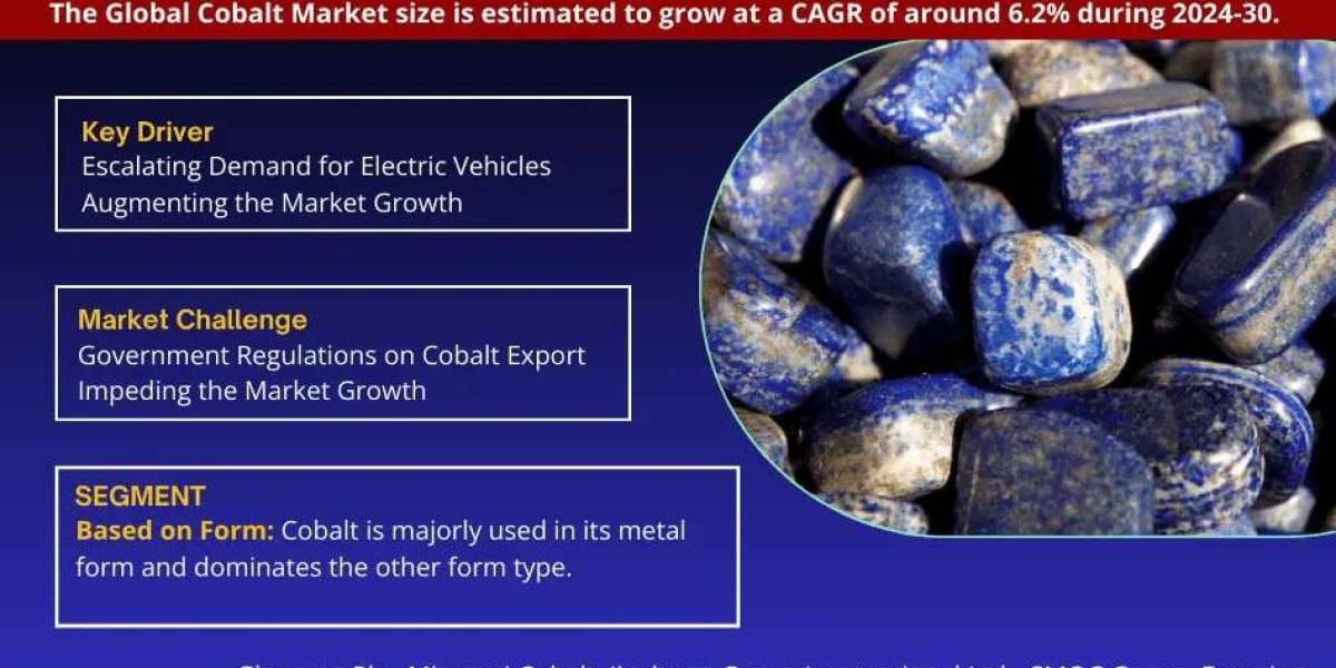 Cobalt Market is Projected to Grow at a CAGR of 6.2% from 2024-2030| MarkNtel Advisors