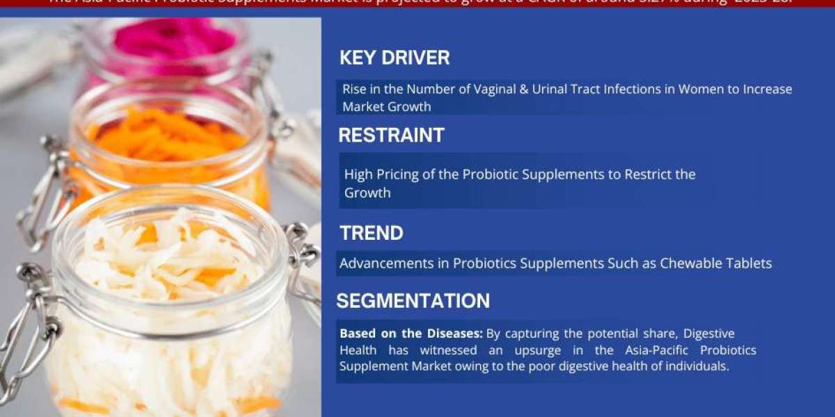 Asia-Pacific Probiotic Supplements Market Forecast: Demand, Value & Player Insights 2028
