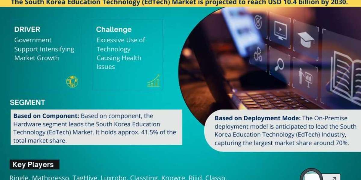 South Korea Education Technology (EdTech) Market is Projected to Grow at a CAGR of 9% from 2025-30| MarkNtel Advisors