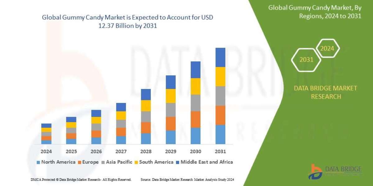 Gummy Candy Market which was USD 8.12 billion in 2023, would rocket up to USD 12.37 billion by 2031