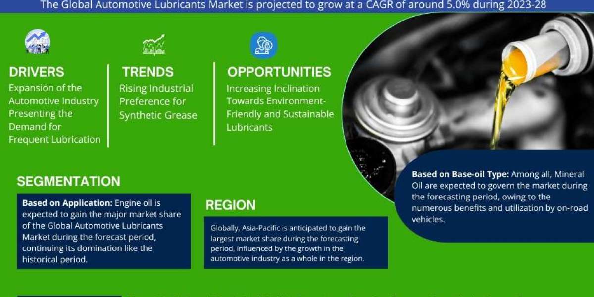Automotive Lubricants Industry Analysis: Companies, Competitors & Outlook 2028