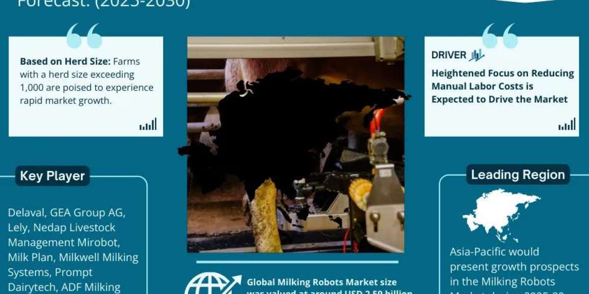 Milking Robots Market Share, Size and Future Projections 2025-30