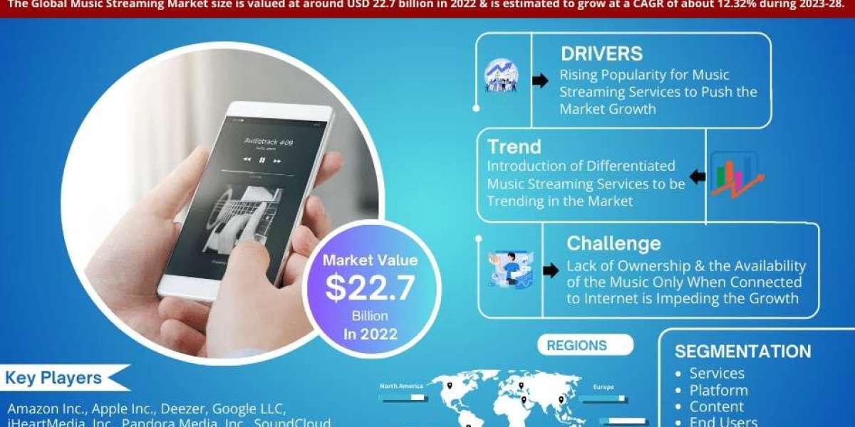 Music Streaming Market Size, Share, Growth, and Forecast Analysis 2028